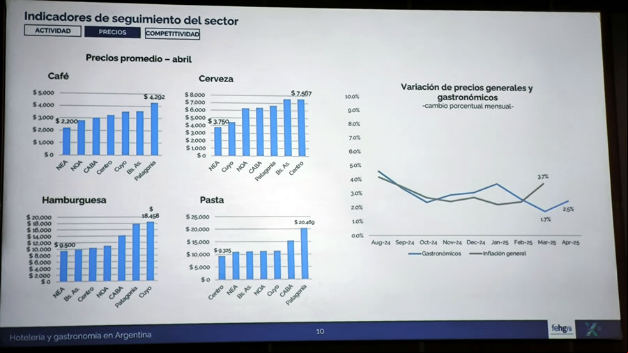 FEHGRA realizó la presentación de "Análisis de Datos para la Hotelería y la Gastronomía"